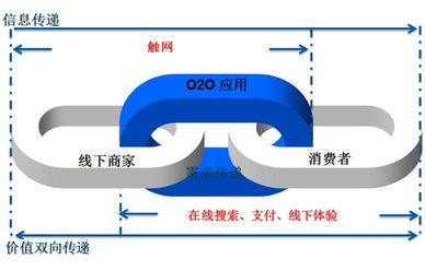 o2o模式的死穴,是 渠道为王